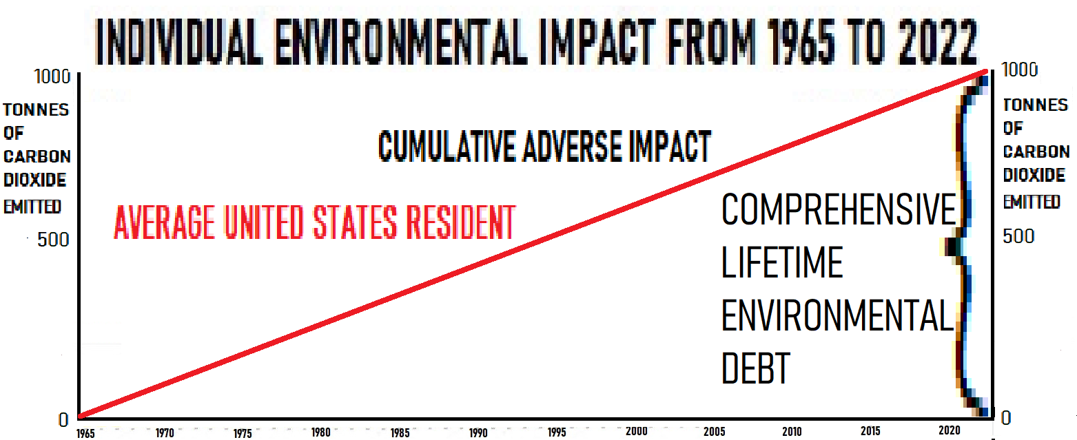 Graph of Average United States Resident Lifetime Environmental Impact