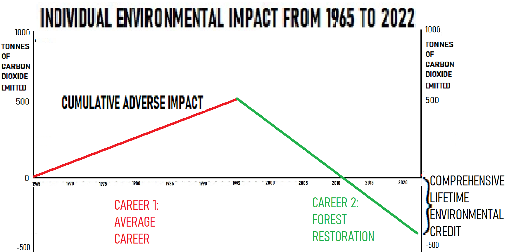 Graph of Self-Offset Environmental Impact