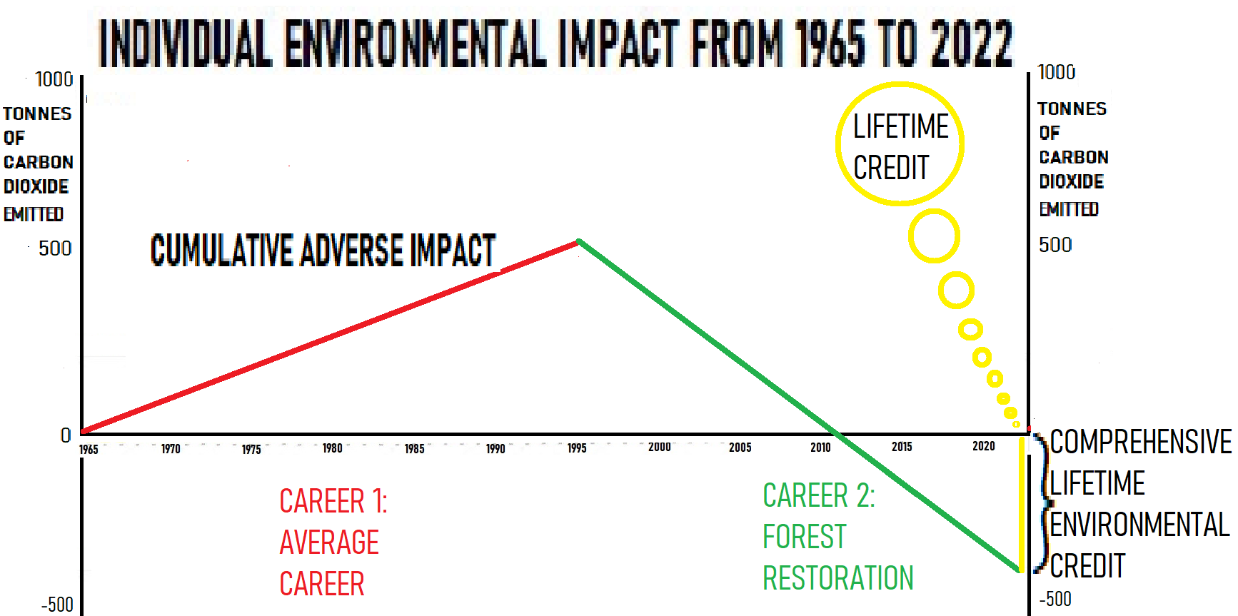 Source of Lifetime Environmental Credit