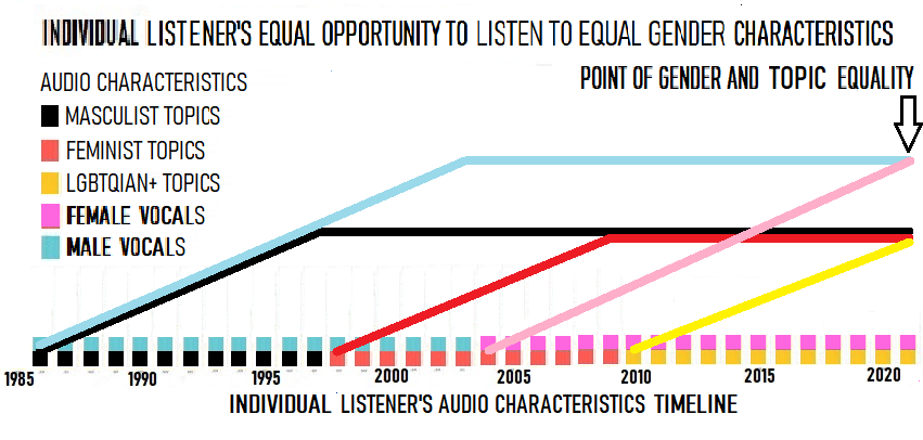 Sample Graph of Lifetime Equal Opportunity Listening